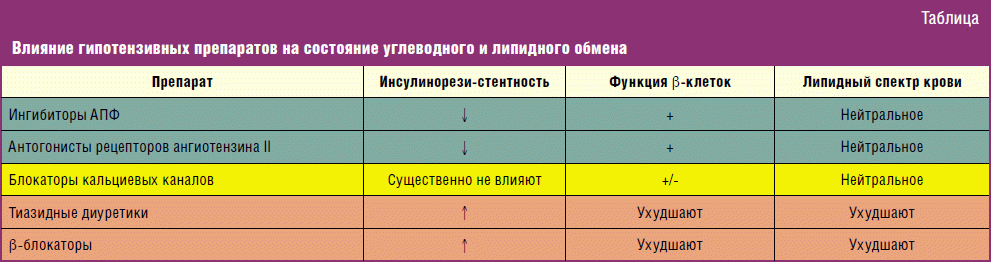 Какие группы влияет. Препараты влияющие на липидный обмен. Гипотензивные препараты, влияющие на углеводный и липидный обмен. Средства влияющие на углеводный обмен. Препараты влияющие на углеводный обмен.